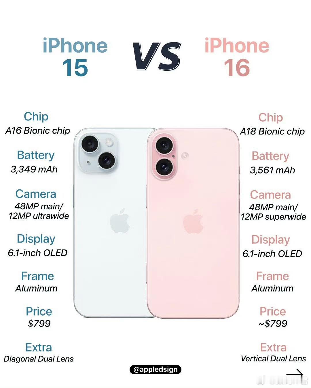 #iPhone16或成苹果最具争议手机#争不争议啥的先别管，我感觉，这个新增的侧