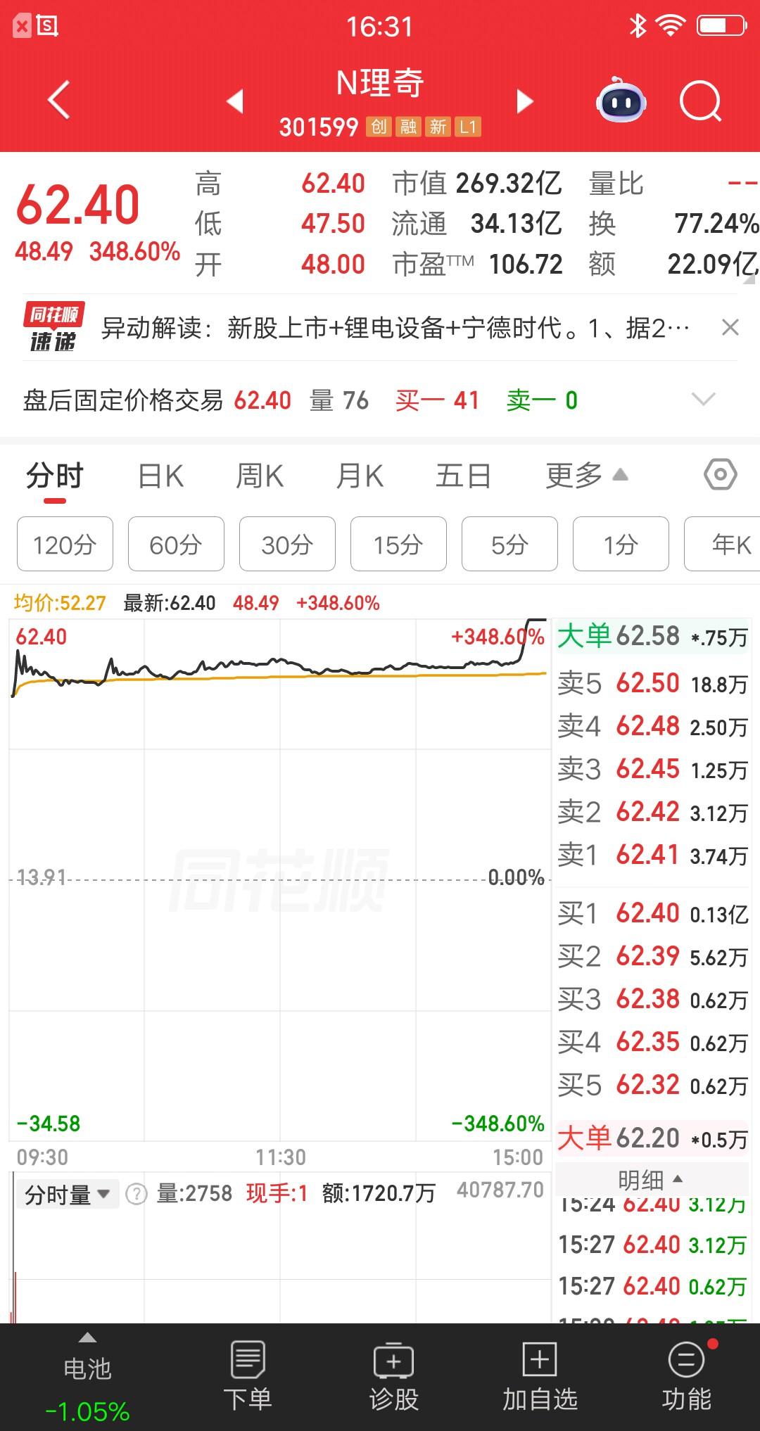 一位河南的股民，今天梭哈了新股理奇智能，在50元买入35万块，也就是涨幅2.6倍