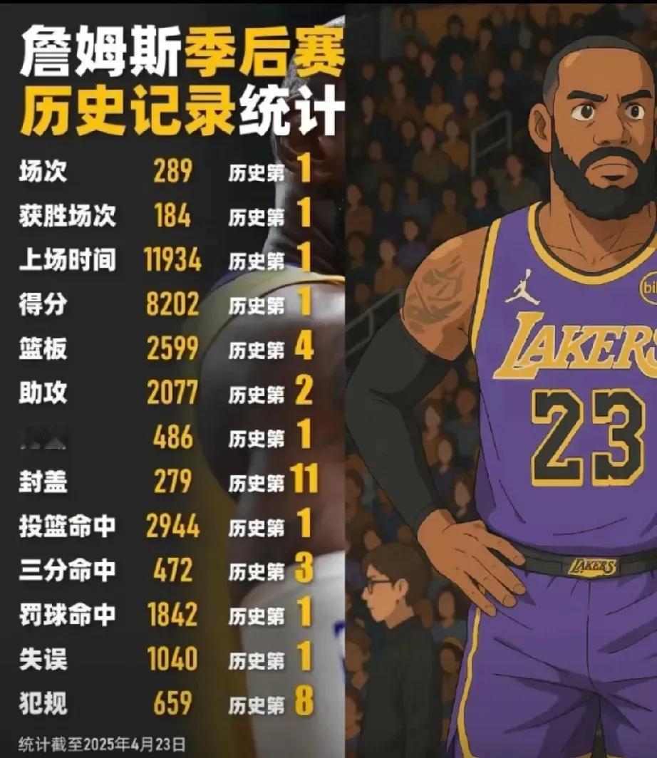 NBA季后赛第一人：勒布朗-詹姆斯！！！ ​​​