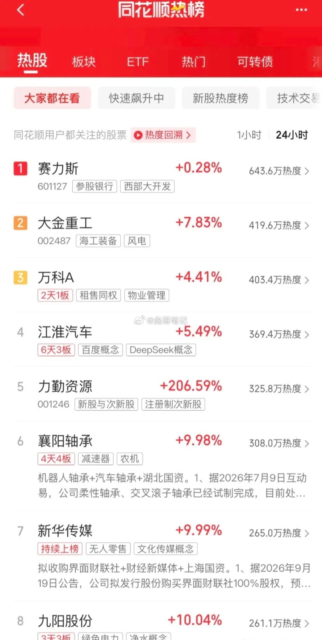 同花顺24小时热榜观察：赛力斯：热度断层第一，华为合作打消疑虑排名第一的赛力斯，