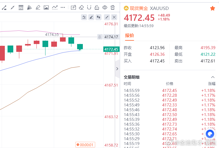 黄金现价参考：4172空，止损4178，目标百点 