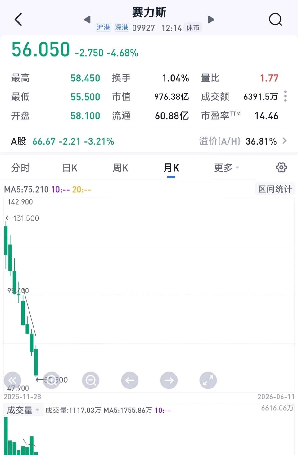 赛力斯股价跌破1000亿

上市8个月，飞流直下三千尺，没有任何的反弹，坑杀了无