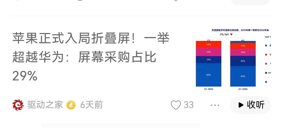 一台还没卖出，都没出来样机，就开始舔苹果的臭脚，你怎么好意思的，刚入局了就想超过