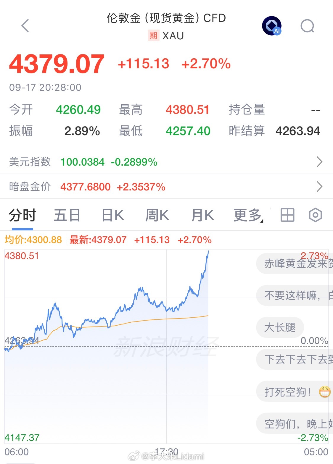 黄金好猛，美国加息，而且老美潜在意思是要进入加息周期不只是加一次。结果它根本砸不