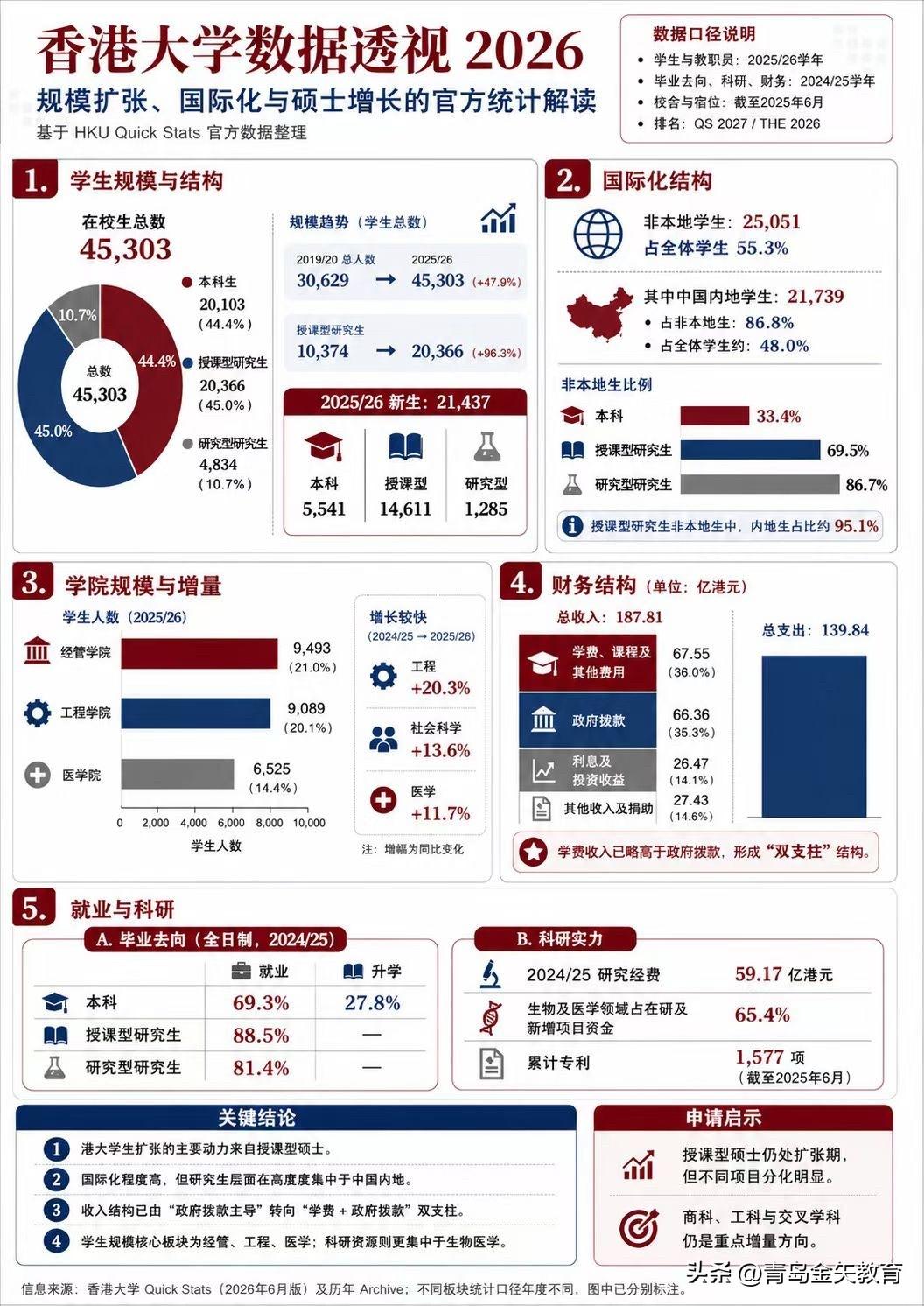 香港大学2026年数据透视：学生规模、国际化、科研实力全面解析！