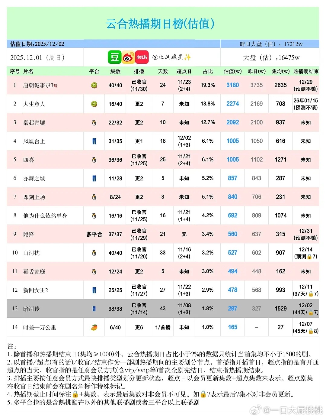 12.1云合(大盘估值16475w) 