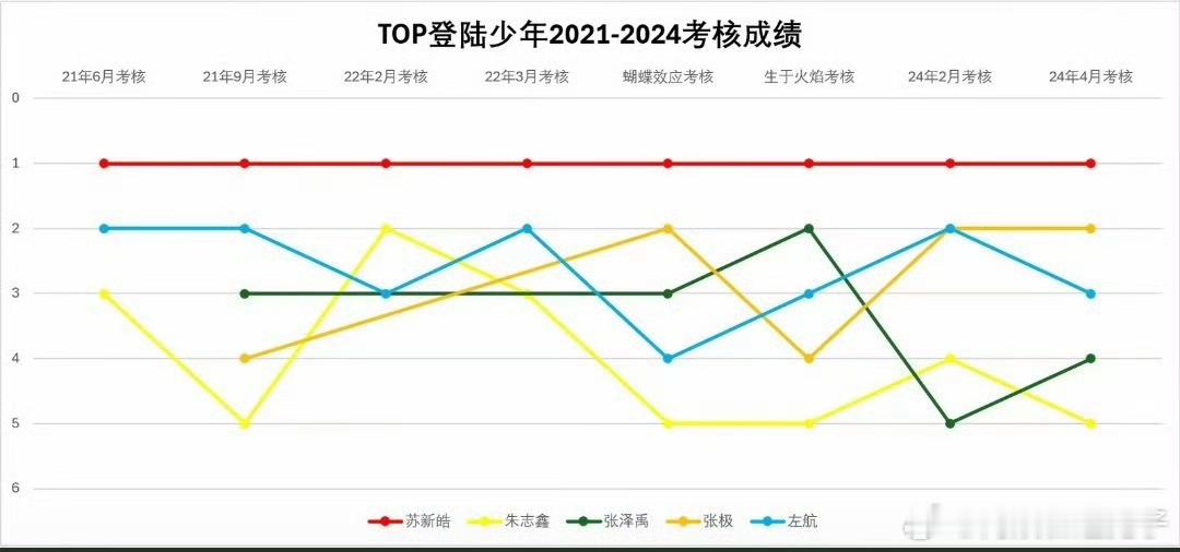 TOP登陆少年苏新皓四年考核成绩全部第一☝🏻 ​​​
