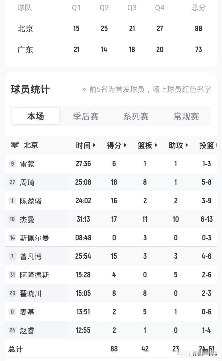周琦18+8
曾凡博15+
北京88-73广东
大比分2-1晋级半决赛