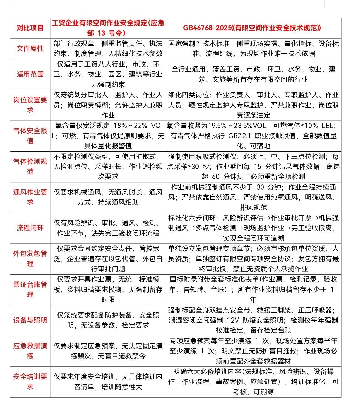 事关有限空间安全作业:
一张表让你看清楚最新版《有限空间作业安全技术规范》GB4