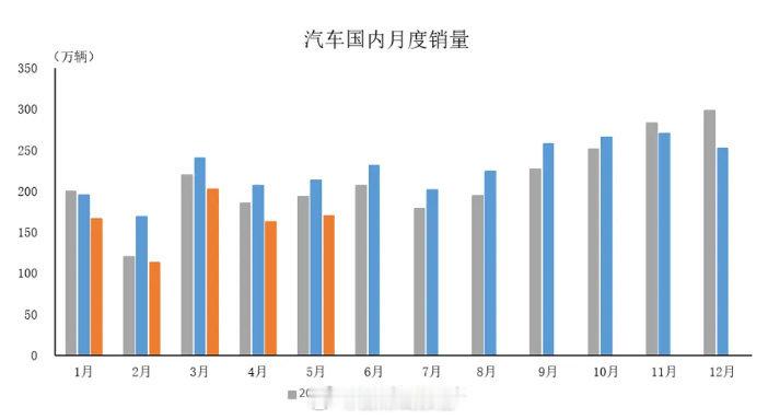 中汽协发布 5 月汽车数据：总销量 262.9 万辆同比小幅下滑，但环比增长显示