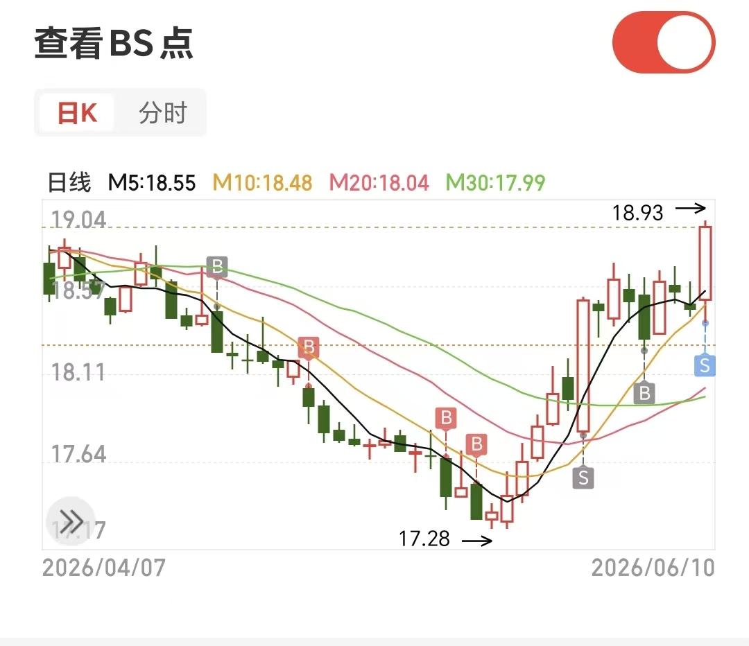 今天渣渣兴涨得太多了，涨多了就要卖掉一点。

有人总是很纠结，涨起来就舍不得卖，