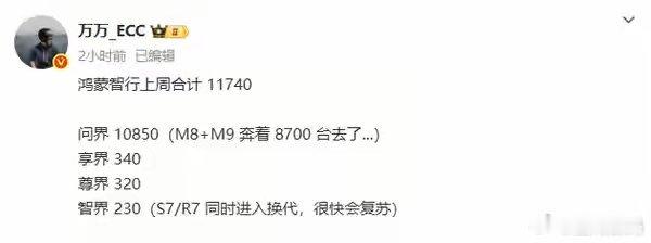 【鸿蒙智行上周交付细节曝光：问界1.08万 尊界0.03万】最新一周的中国各大造