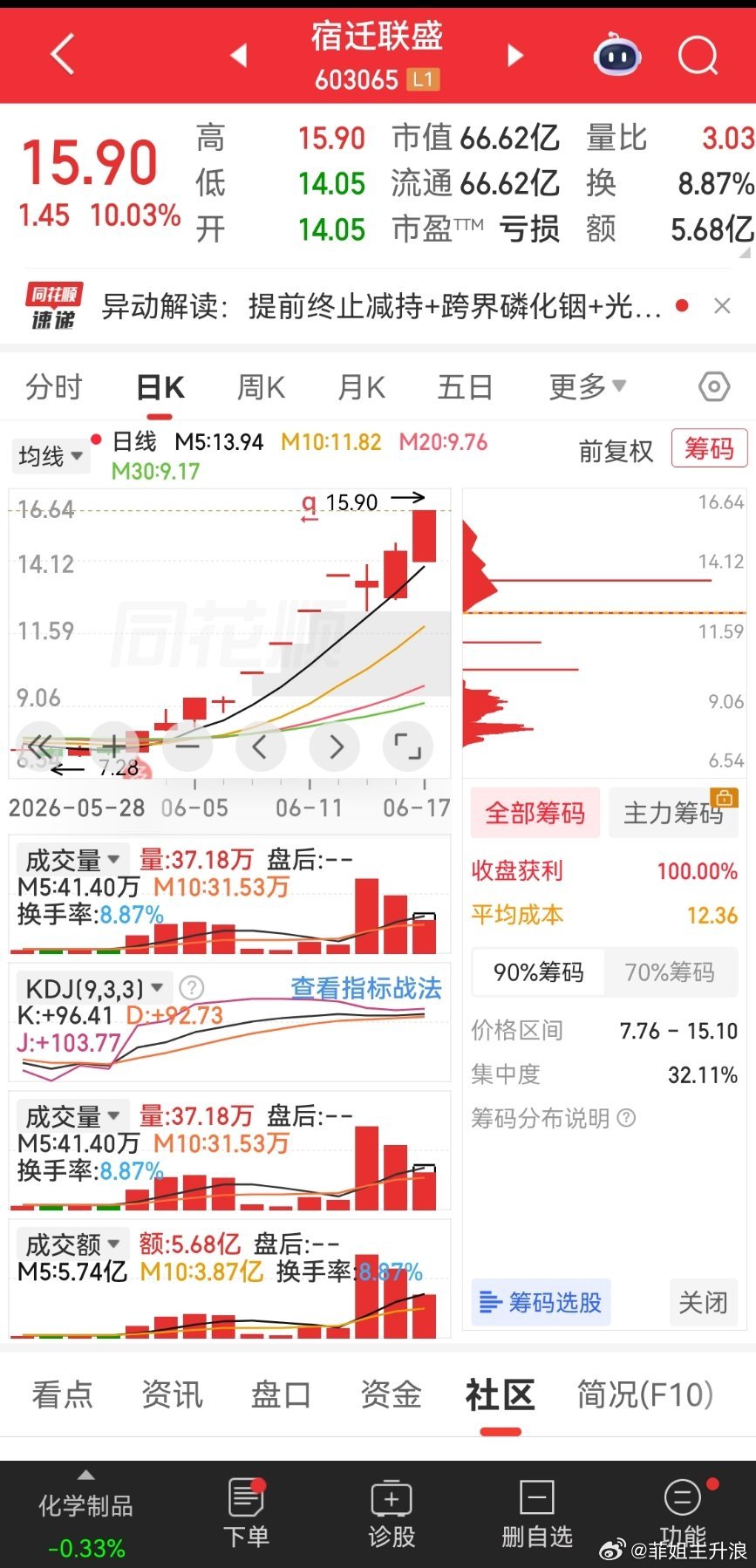化学制品 龙头🐲 妖股A股