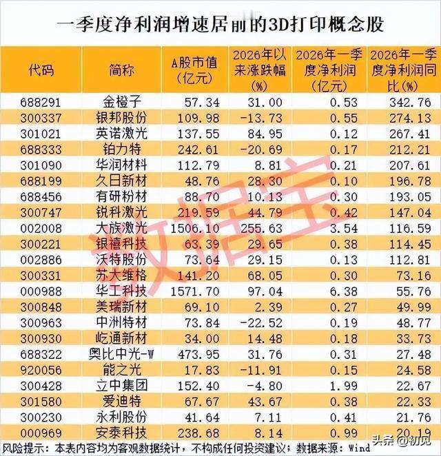 3D打印业绩井喷！一季度净利高增龙头股全解析！
 
本次梳理的3D打印概念股20