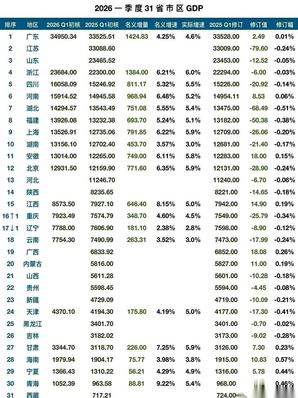 最新的数据图表摊开，哪是什么报告，分明是一张战况图。
最让人手心出汗的，是安徽。