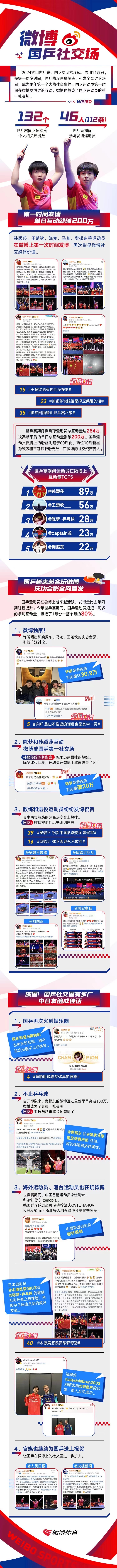 🔥龙年第一大热赛事 国乒玩转社交场🔝微博全网首发 单日互动破200万📲再现