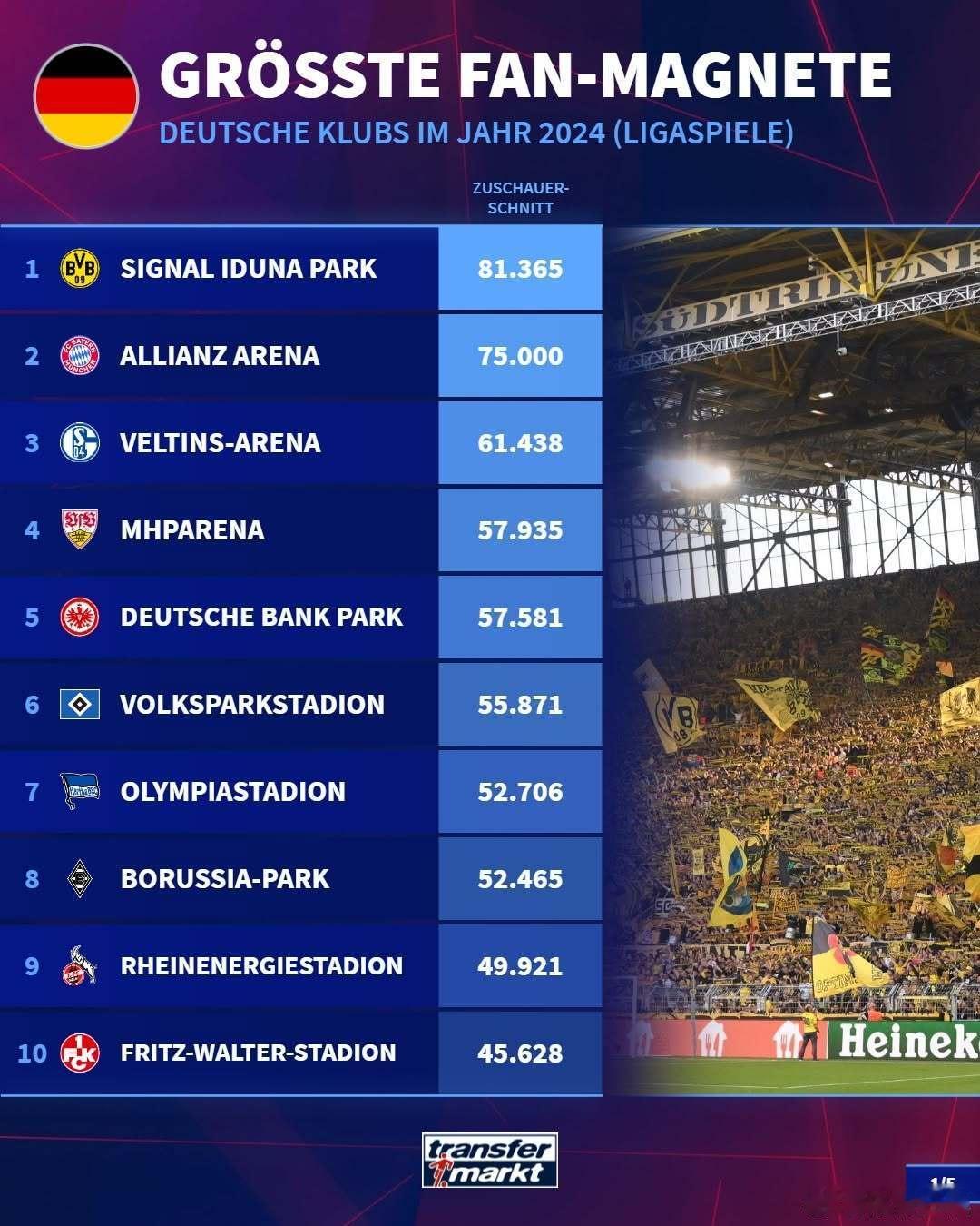 💛🖤西格纳·伊杜纳公园球场以81365的最大容纳人数，独占德国足球俱乐部的榜