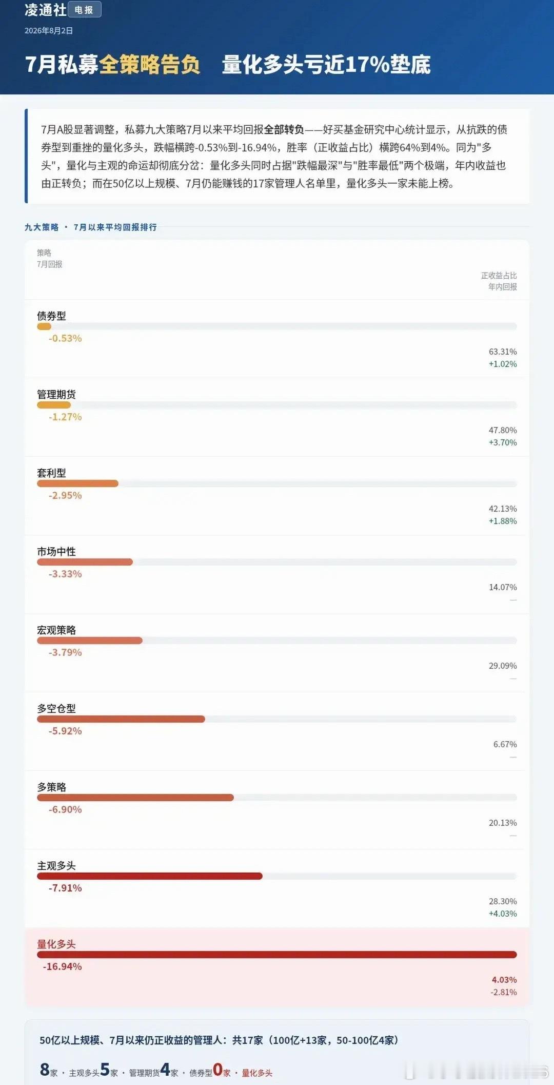 7月份确实，理论上只要是前期玩科技的都得回撤。这波以梁文峰为首的量化也是惨遭回撤