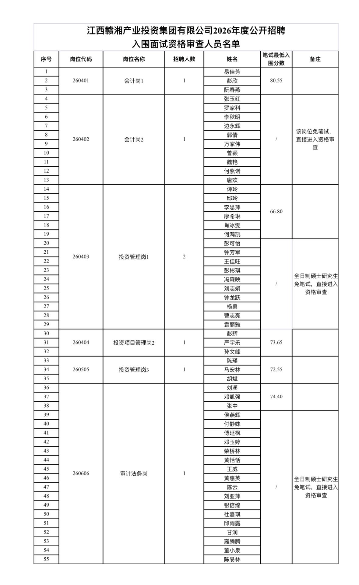 速查！萍乡赣湘投资面试名单公示！

📌发布单位：江西赣湘产业投资集团
📌通知