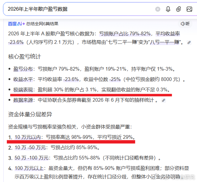 2026年上半年，盈利超 30% 的账户占 3.1%，经过这几天的回撤，能保本的