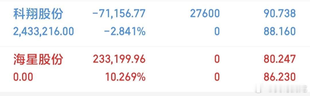 科翔股份小亏3个点，能否吃肉就看明天了。 ​​​
