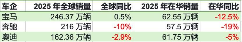 2025年对奔驰、宝马、奥迪这传统豪华车三强BBA来说，是充满挑战的一年。从全球