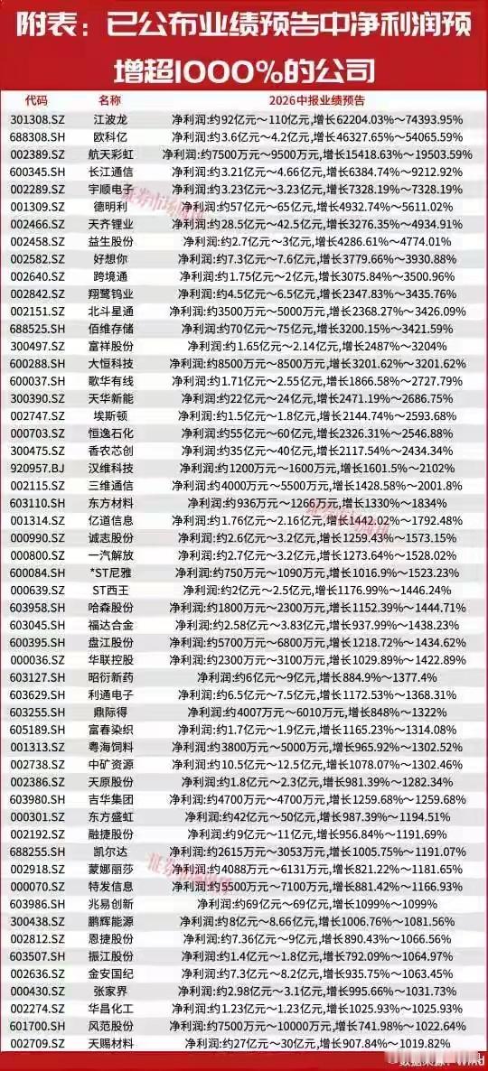 葛卫东重仓股利润增长超1000%！业绩10倍增长股提前曝光！本周，赚钱效应较弱，
