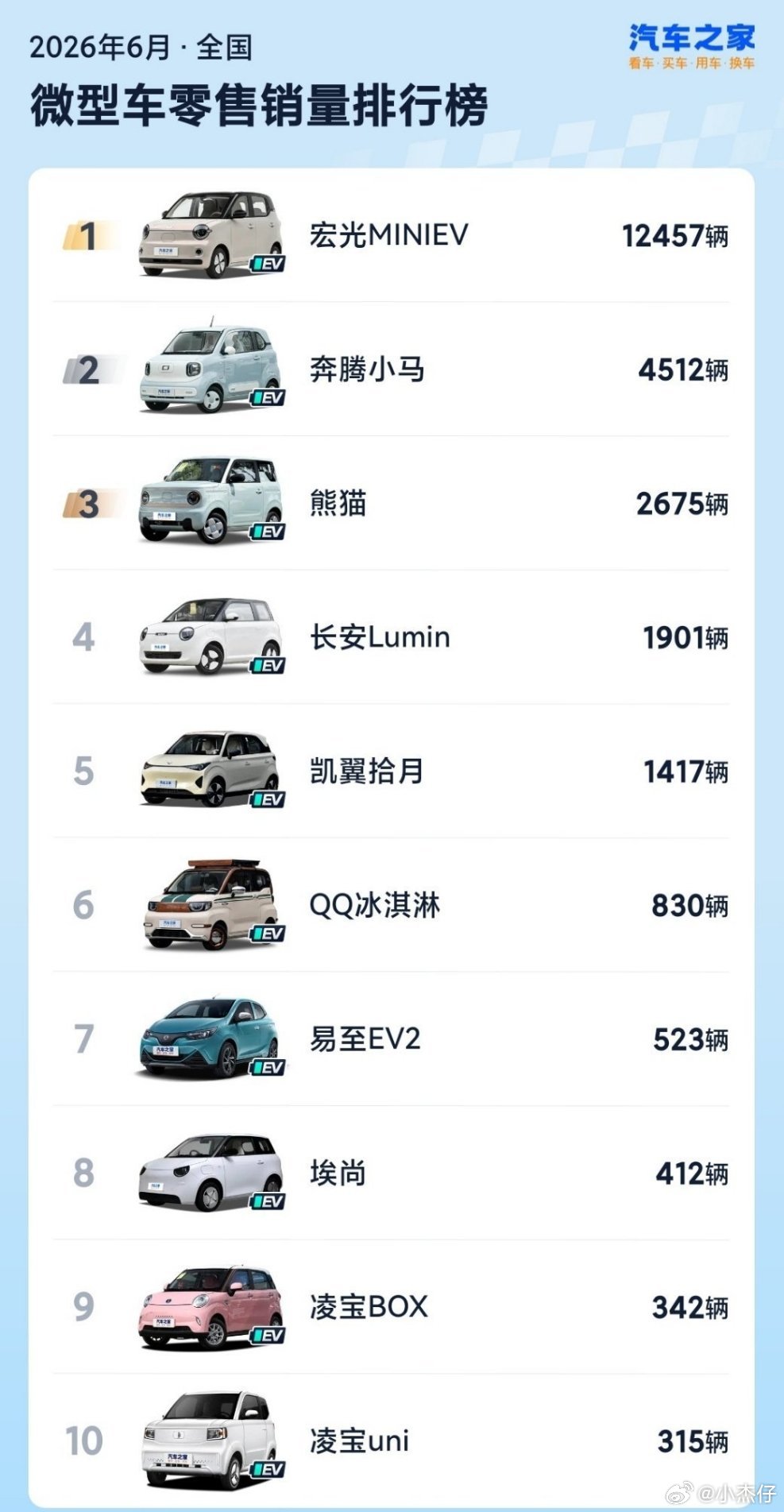 5万元以下小车销量暴跌55%5万以下的车很尴尬，空间太拥挤，安全气囊少甚至没有，