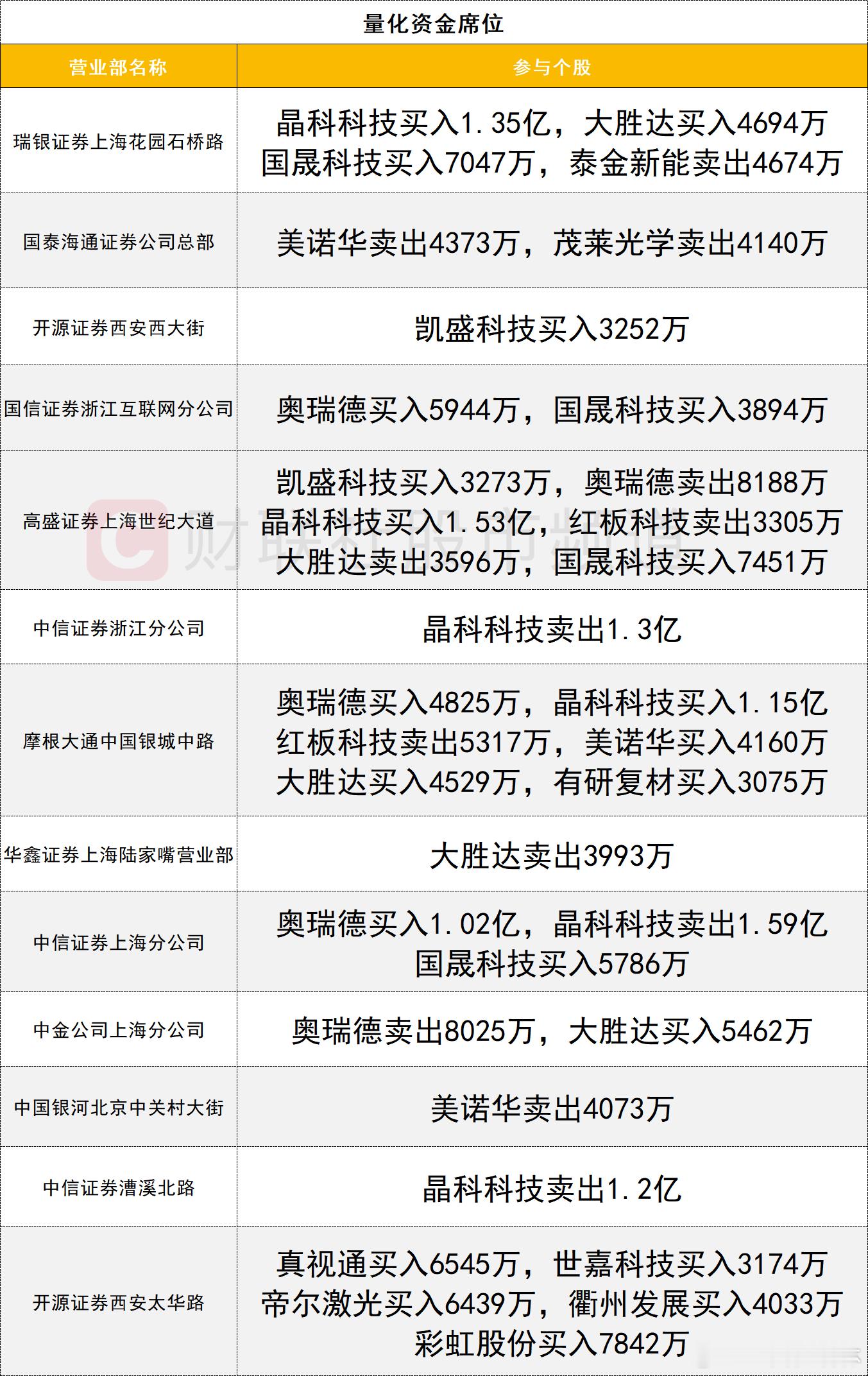 a股 龙虎榜1、机构今日龙虎榜机构活跃度较高，CPO人气股光迅科技今日涨停，创历