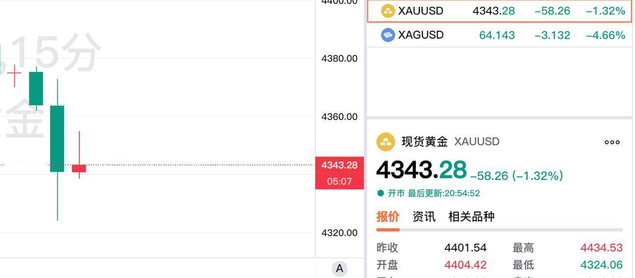 随着今晚美国数据公布以后，
现货黄金再度大幅回落，
跌破4350关口，跌幅超过1