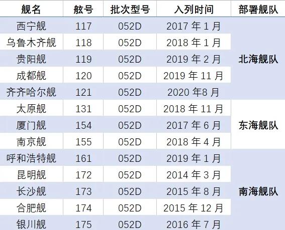 31艘052D，放在全球是个什么概念？超过英法日俄印韩六国防空舰之和！

随着1