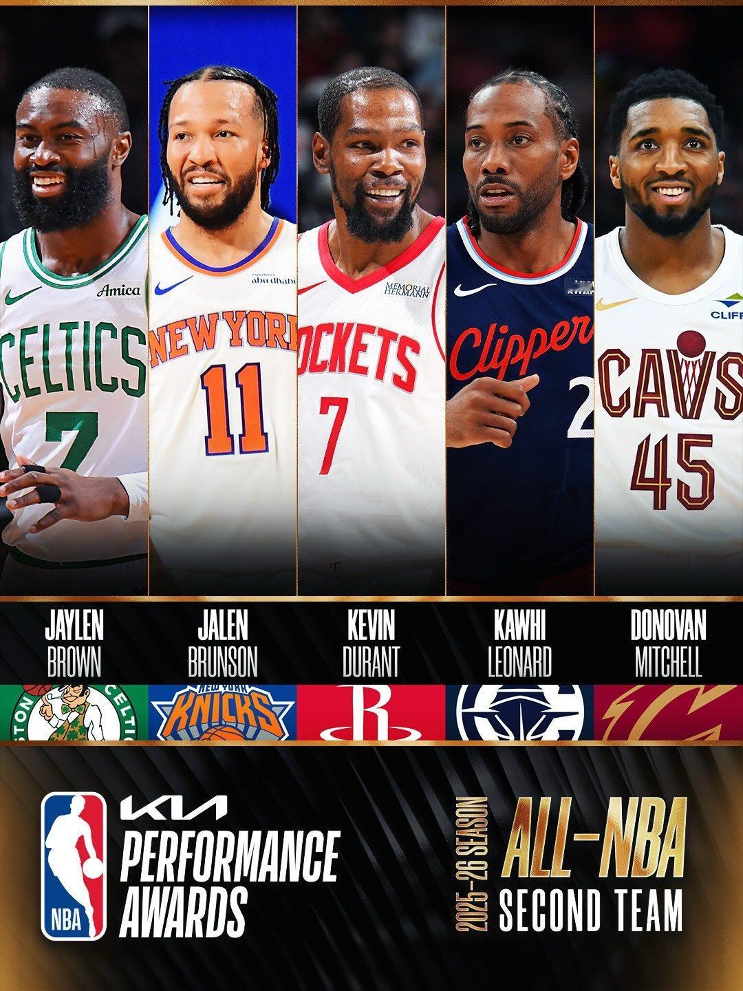 官方公布最佳阵容！NBA 一阵：东契奇、亚历山大、文班、约基奇、坎宁安。二阵：布