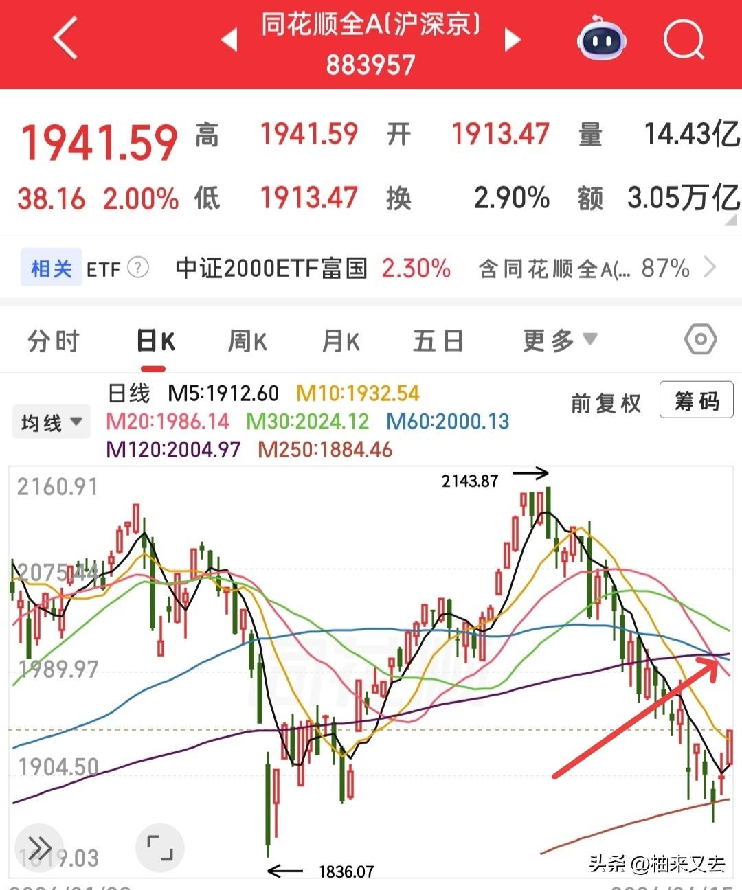 跌多了涨，涨多了跌，今天涨势喜人，但是不要太乐观，虽然中期依旧看好，但是短期还是