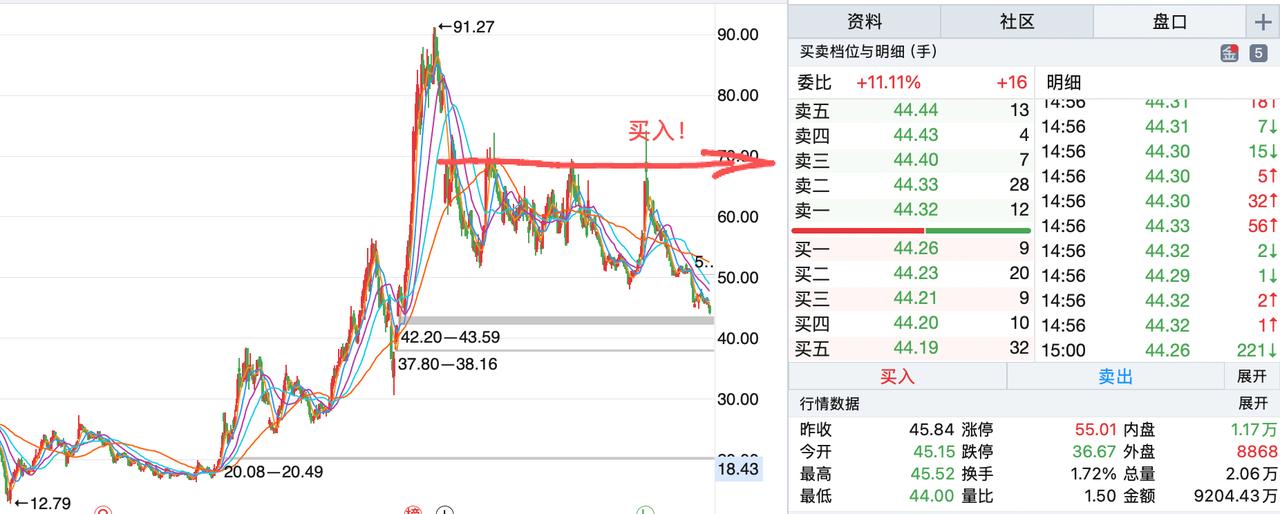 股票买得安心多数是买套！刚刚收盘，一个股友发来一个股票，让我看看还能不能回本，我