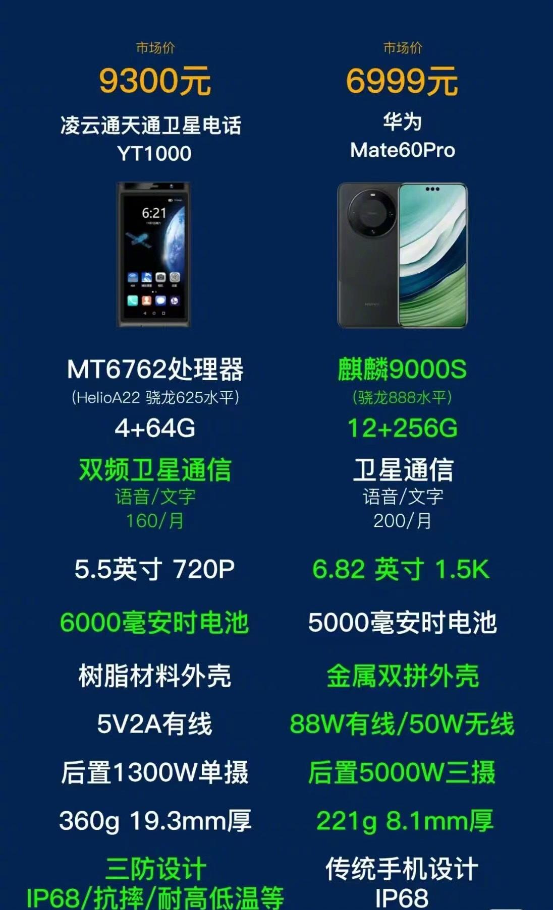 7000块买一部华为Mate60 Pro你可能觉得贵，要说是7K买了一部卫星电话