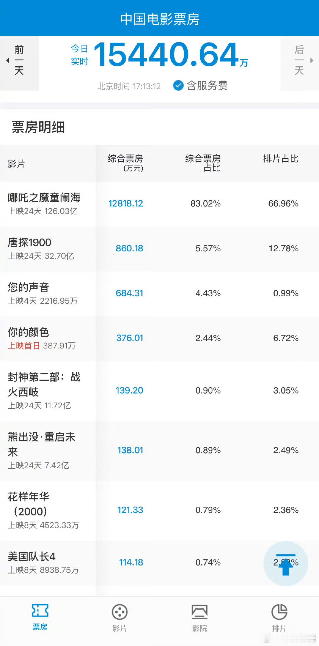 好几天没关注票房了，老广队长这就下班了啊，100多万票房什么鬼[允悲] 