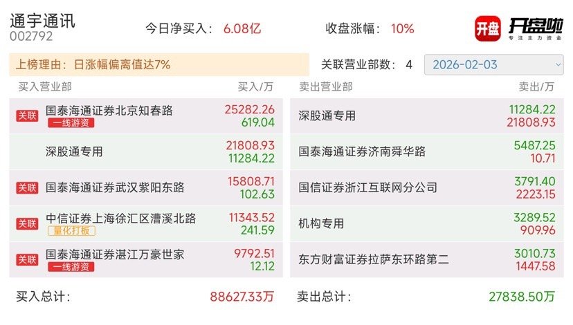 通宇通讯这是止跌反弹了啊，多条均线在脚下粘合交叉，回踩30日线向上，桑叫小小期待