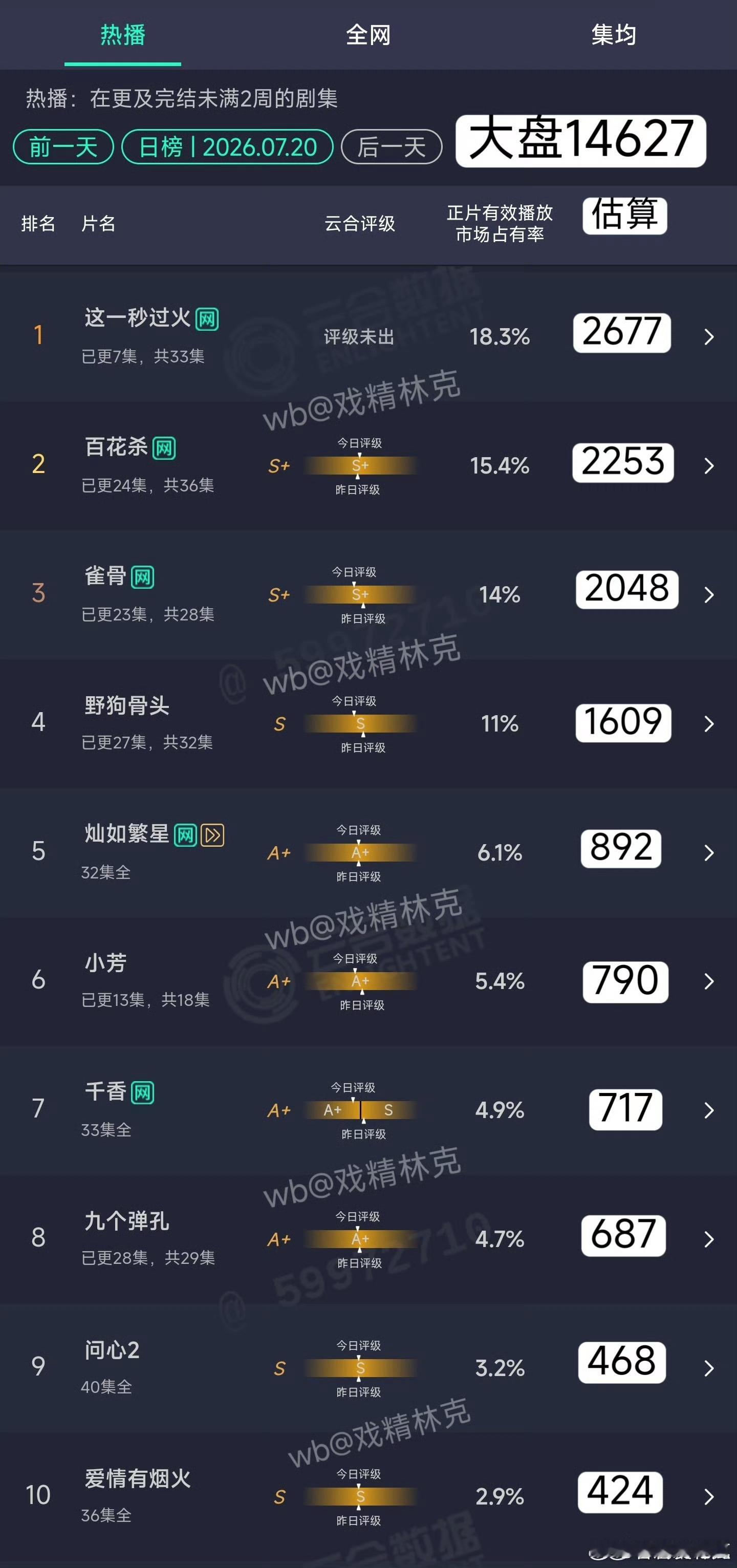 这一秒过火 云合依旧做1️⃣ 
