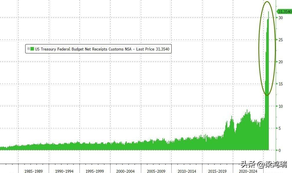 美国财政部最新数据，10月份关税收入飙升至314亿美元，创下新的月度纪录，超过了