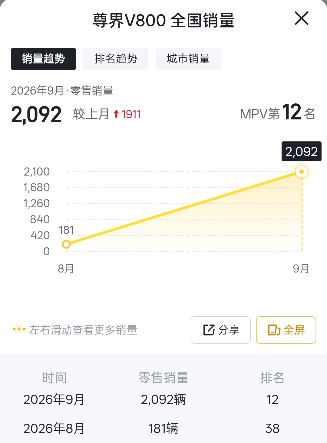 尊界V800上个月交付了2092台，百万级的豪车能一个月交付超两千台，不得不佩服