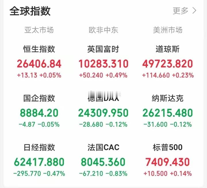 晚间，夜牛A50直线拉升，老美三大指数涨跌不一，布伦特原油震荡走低！当前来看，明