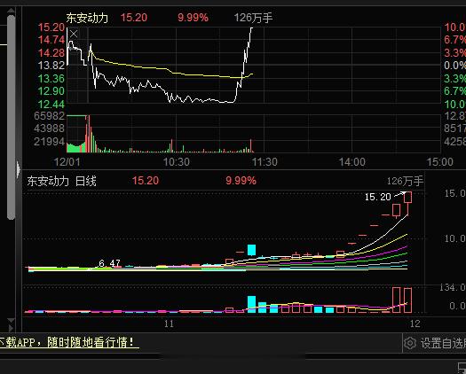 地天板的汽车东安起来，小弟食品就炸板了，瑟瑟发抖，今天打板的#A股[超话]# ​