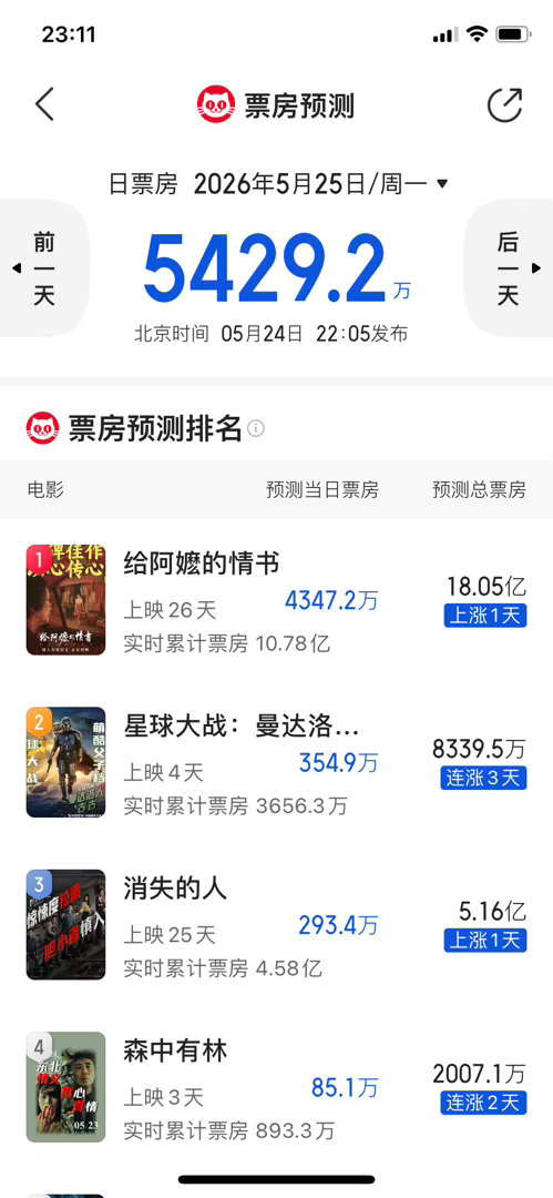 《给阿嬷的情书》预测票房涨至18亿。破20亿还是有希望的。在暑期档大片上映前，《