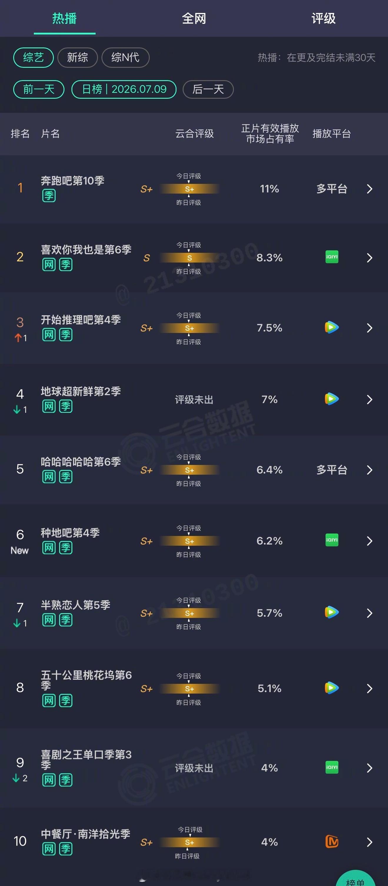 2026年07月09日云合综艺正片有效播放量市占率 TOP101 奔跑吧第10季