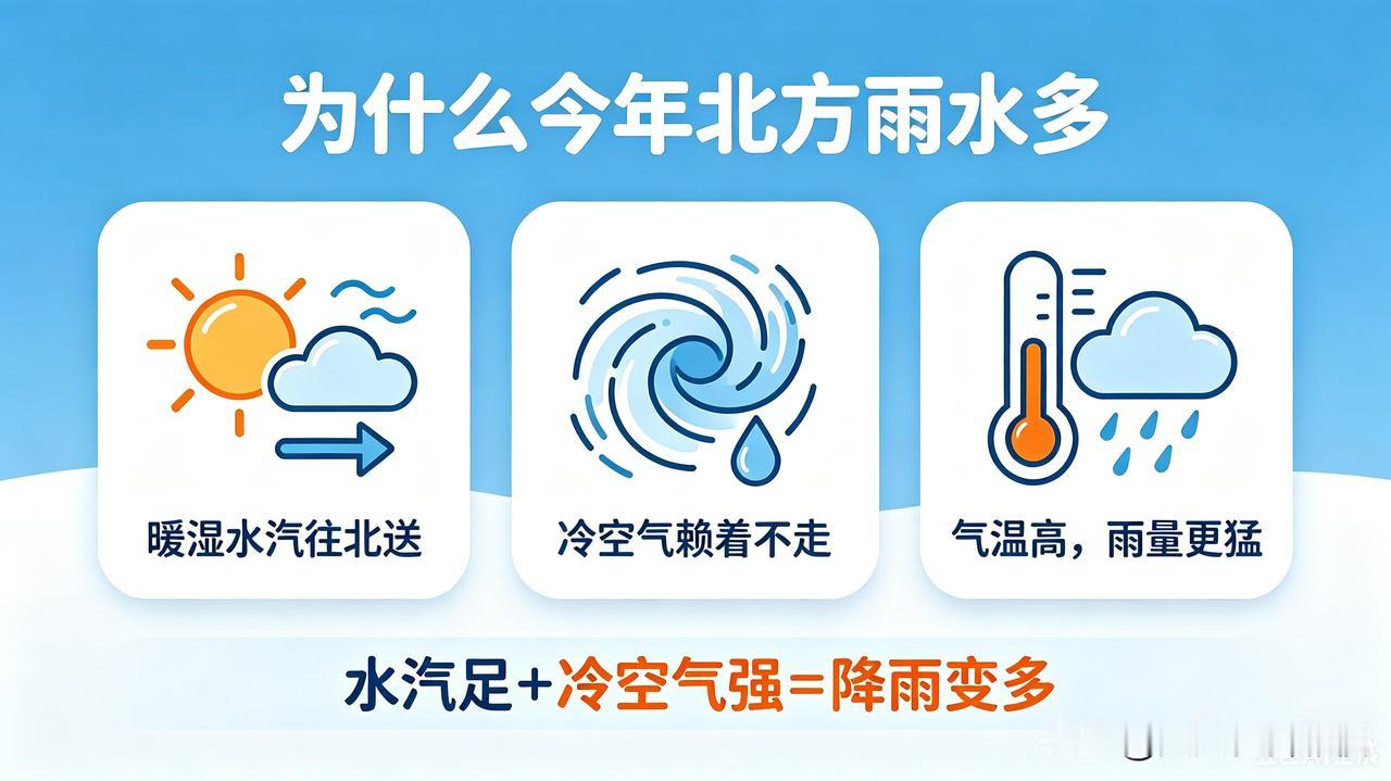 为什么今年北方雨水特别多？
最近北方隔三差五就下雨，大雨小雨轮番来，连西北沙漠都