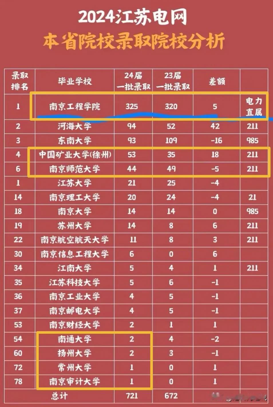 2024江苏电网招聘，一半的人居然是来自一个普通的二本！

本以为电网这样的单位