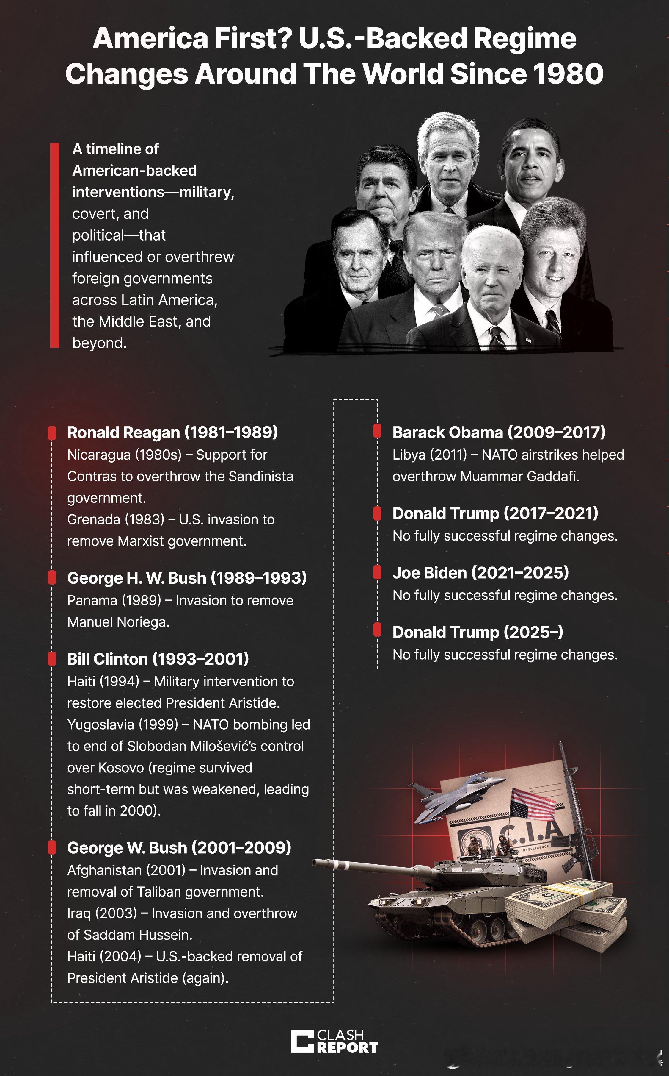 自1980年以来，几乎每一位美国总统都支持或领导干预行动（军事、秘密或政治），以