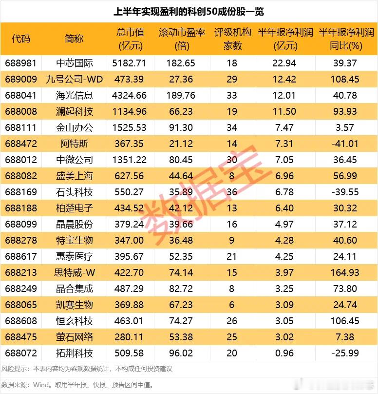 价值投资日志[超话] 这些成份股实现盈利数据宝梳理了上半年实现盈利的科创50指数