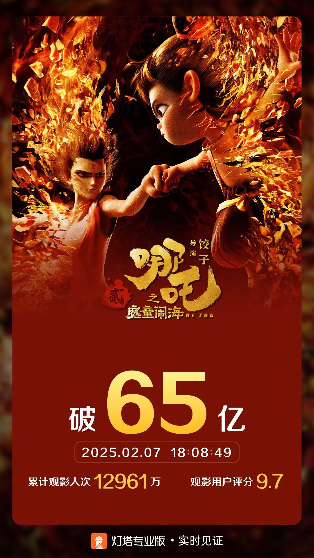 哪吒之魔童闹海票房破65亿  据灯塔专业版实时数据，截至2月7日18时8分，影片