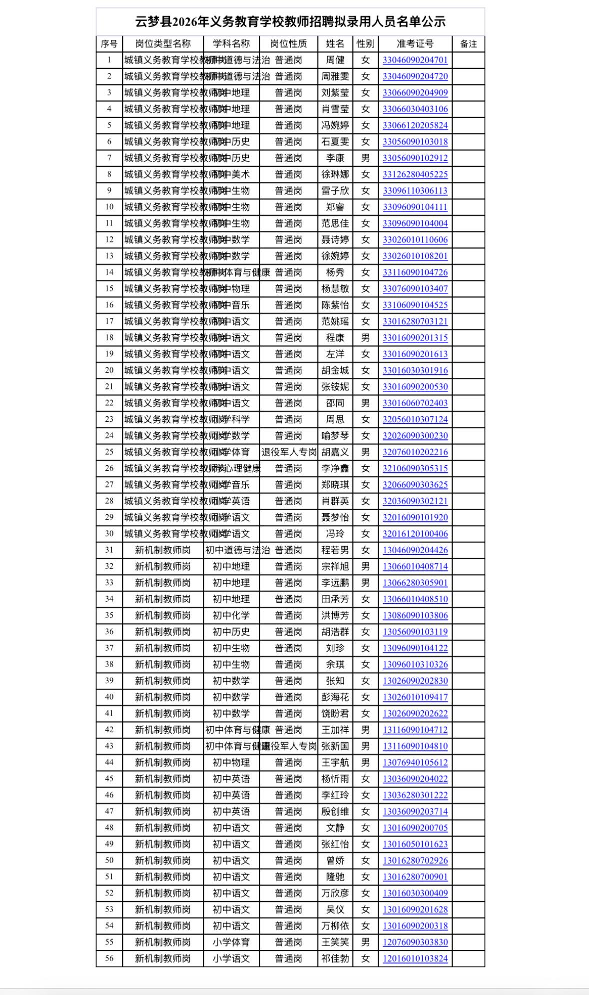 【湖北孝感】云梦县2026年义务教育学校教师招聘拟录用人员名单公示发布！
云梦县